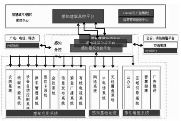 樓宇智能化結合互聯網打造分級式統一管控平臺！(圖1)