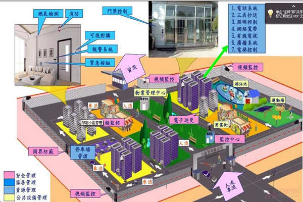 小區為何要用樓宇自動化系統？(圖1)