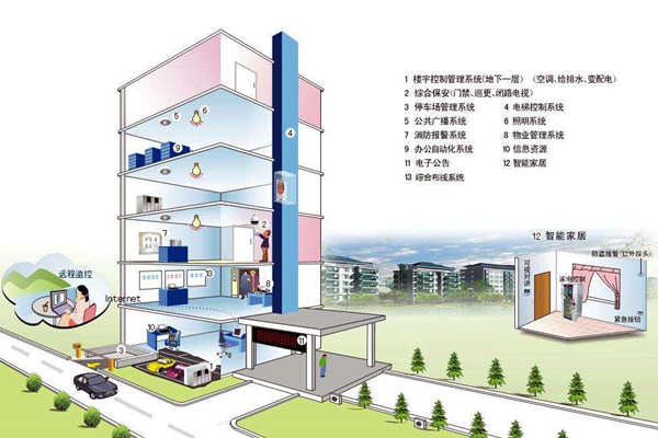 我國樓宇自控系統發展不均衡！(圖1)
