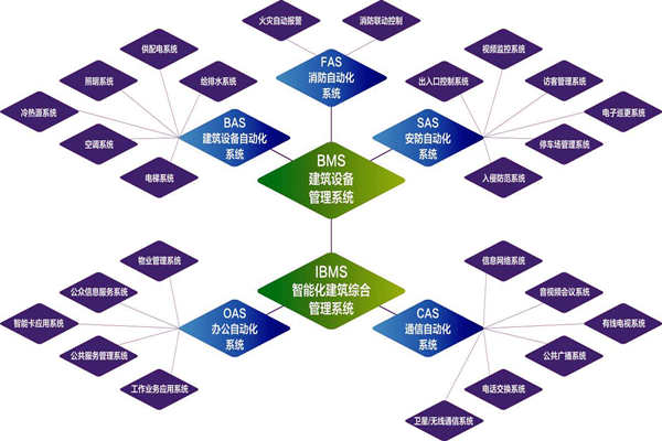 樓宇自控系統的實施目標是什么？(圖1)