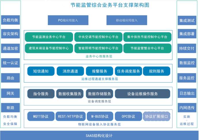 建筑能耗監測系統解決方案！(圖2)