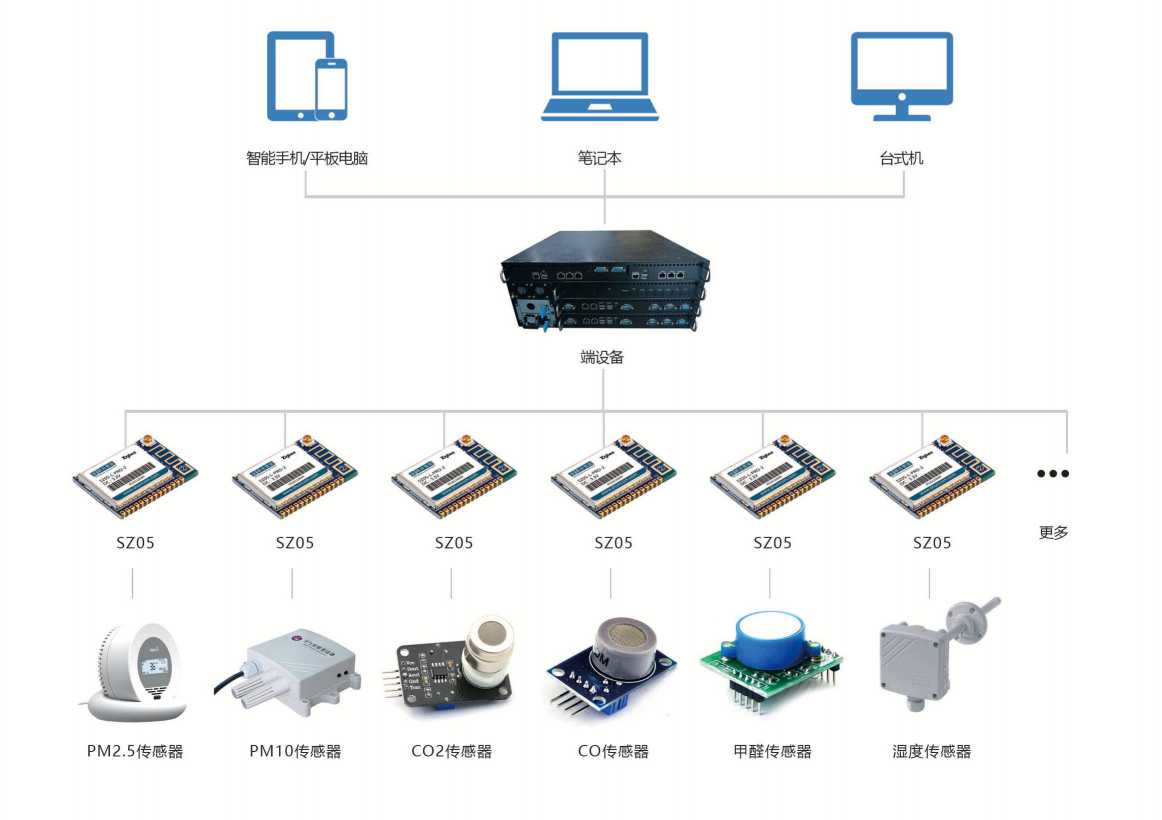 環境監測系統解決方案！(圖3)