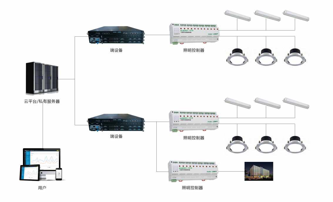 智能照明系統解決方案！(圖2)