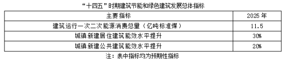 聚焦碳達峰碳中和，解讀“十四五”綠色低碳發展目標(圖1)